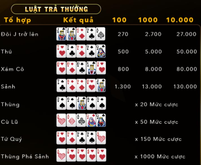 Bảng trả thưởng là yếu tố quan trọng nhất mà bạn cần chú ý khi chơi mini poker đổi thưởng Hit Club